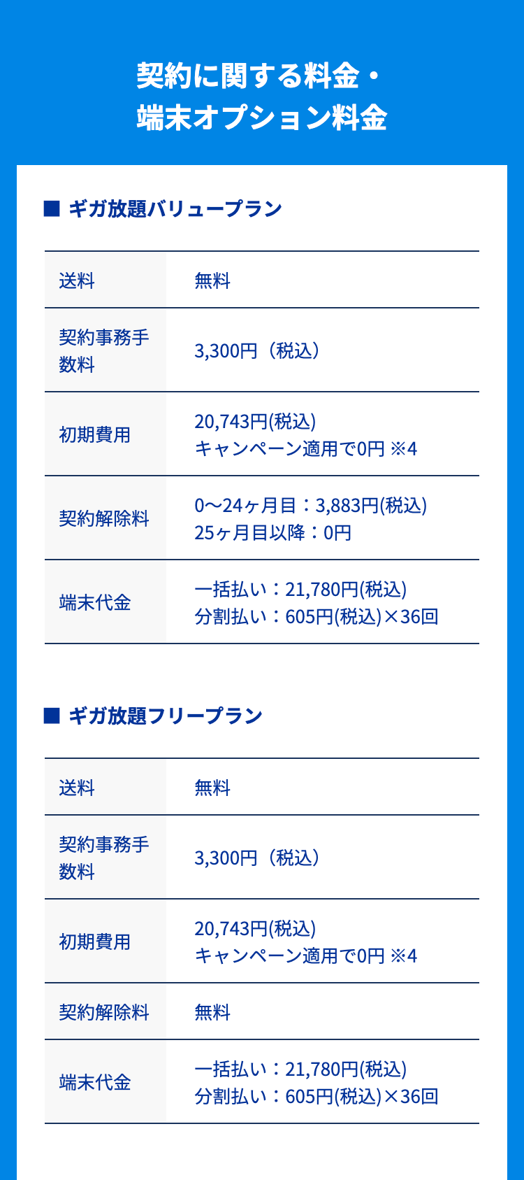 契約に関する料金・端末オプション料金
ギガ放題バリュープラン

送料	無料
契約事務手数料	3,300円（税込）
初期費用	20,743円(税込) キャンペーン適用で0円 ※4
契約解除料	0～24ヶ月目：3,883円(税込)
25ヶ月目以降：0円
端末代金	一括払い：21,780円(税込)
分割払い：605円(税込)×36回
ギガ放題フリープラン

送料	無料
契約事務手数料	3,300円（税込）
初期費用	20,743円(税込) キャンペーン適用で0円 ※4
契約解除料	無料
端末代金	一括払い：21,780円(税込)
分割払い：605円(税込)×36回