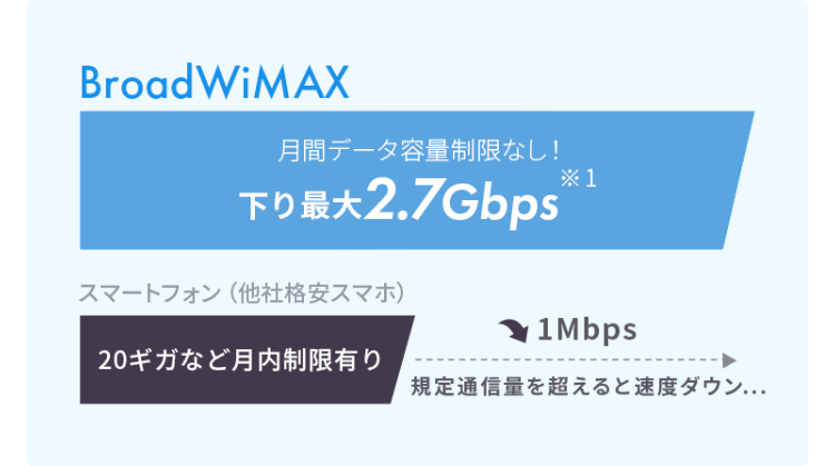 BroadWiMAX　月間データ容量制限なし！下り最大2.7Gbps