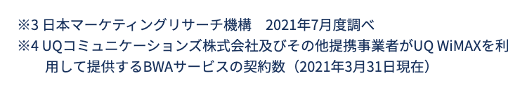 ※3 日本マーケティングリサーチ機構　2021年7月度調べ
※4 UQコミュニケーションズ株式会社及びその他提携事業者がUQ WiMAXを利用して提供するBWAサービスの契約数（2021年3月31日現在）
